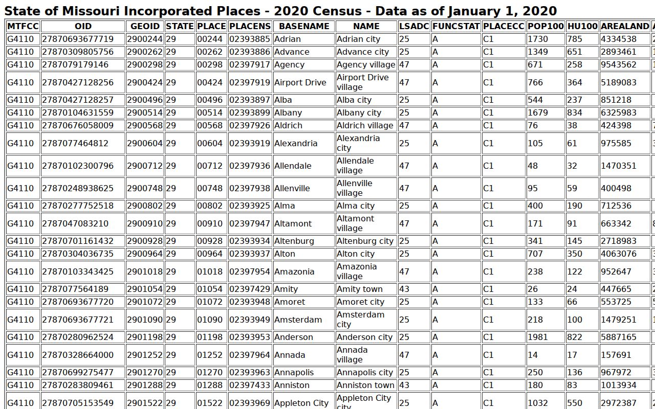 Clay County court docket top five incorporated city population ranking